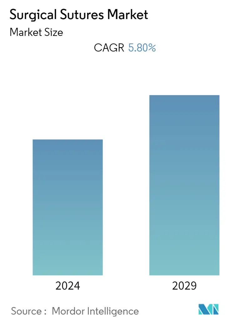 Surgical Sutures Market Summary