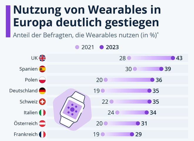 Smartwatch und Co: Wearables-Nutzung in Europa deutlich gestiegen