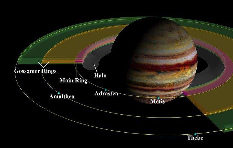 The moons of Jupiter