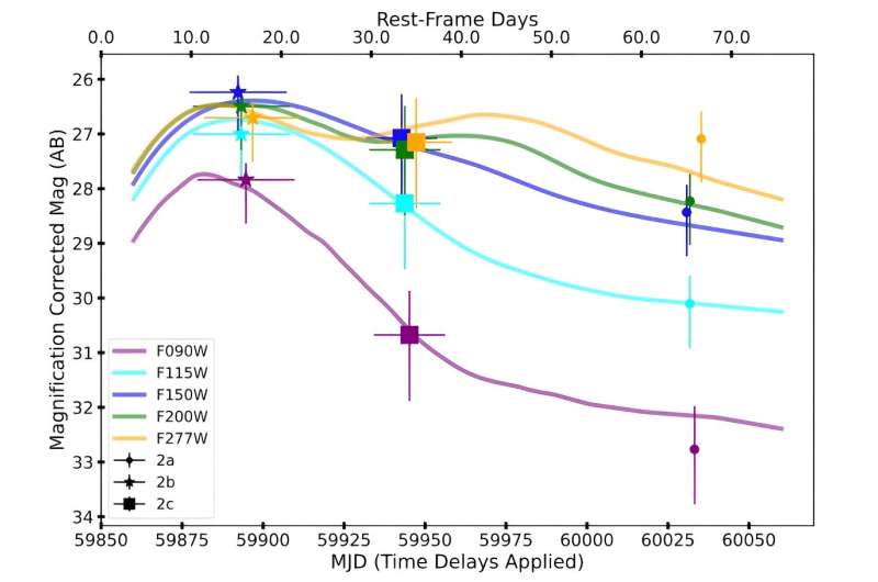 New Type I supernova discovered with JWST