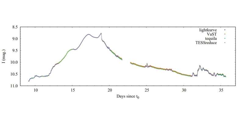 Peculiar nova eruption inspected by astronomers