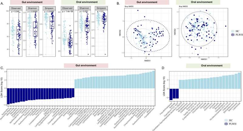 Antiretroviral therapies impact gut microbiome in people living with HIV