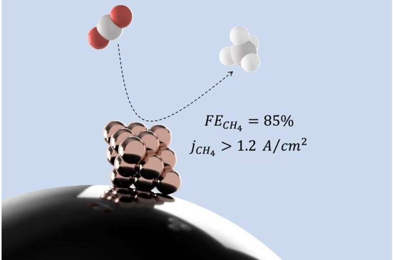 Using copper to convert CO₂ to methane could be game changer in mitigating climate change