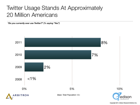 2011 Edison Research Twitter Usage-thumb-450x337