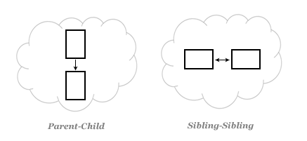 All web pages should contain both parent-child and sibling-sibling links to show relationships among content.