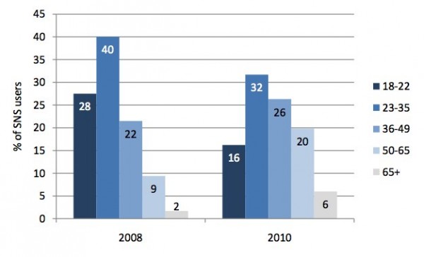 Age