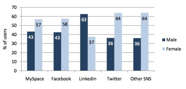 Gender By Platform