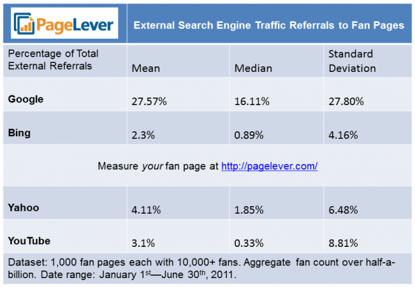 Search Engine Facebook Fan Page