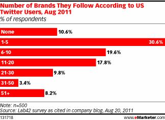 Twitter Brand Followers