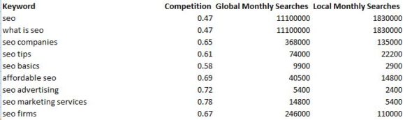 Keyword Ranking Data