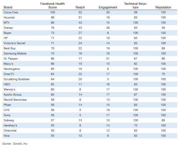 Top 25 Facebook Brands1