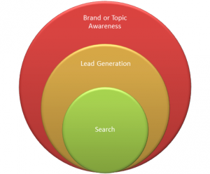 Search - Lead Generation - Brand Awareness
