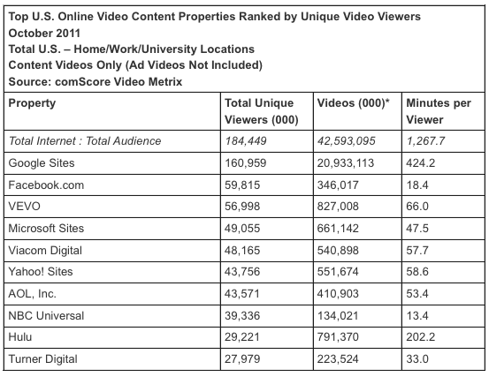 comscore-october-videos