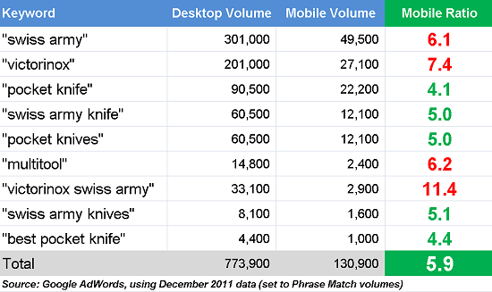 Mobile Ratio for mobile SEO keywords