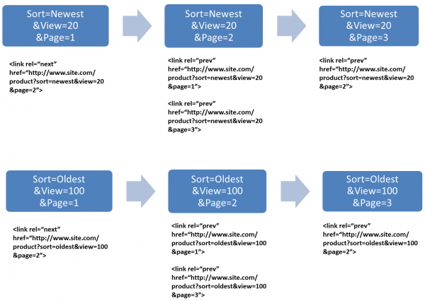 Pagination and Sorting