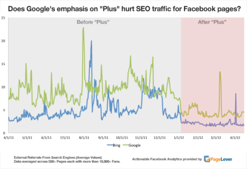 Facebook-Traffic-Post-GooglePlus