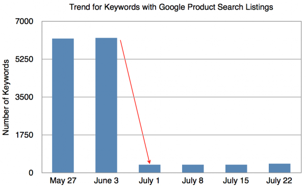 Drop in Google Product Search Listings