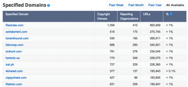 Top Domains Specified – Copyright Removal Requests – Google Transparency Report