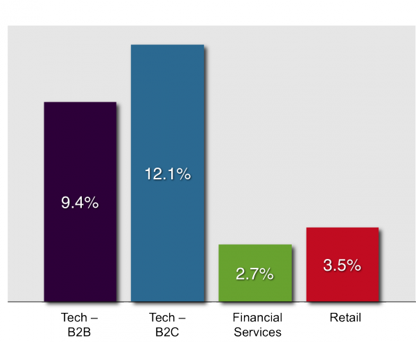 New Google SERP - Percentage Of Keywords Affected By Industry