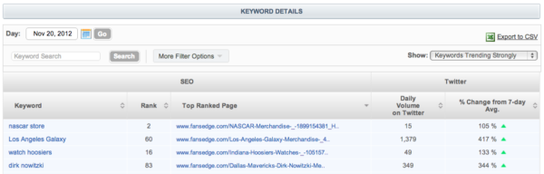 Keyword Content Mapping For Twitter Campaigns