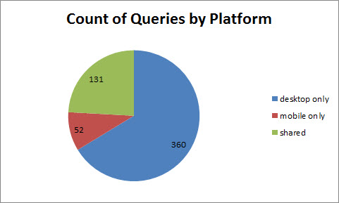 count of queries by platform