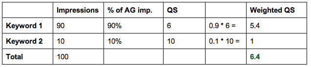 How To Calculate Impression Weighted Quality Score