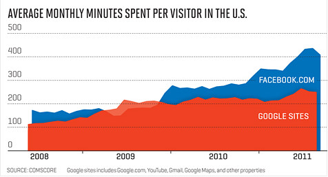 Average Monthly Time Spent on Google vs Facebook per visitor in the U.S.
