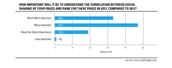 correlation of social share