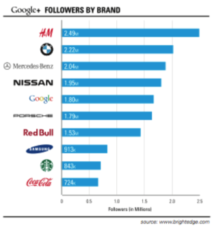 Google-+-Brand-Adoption-Global