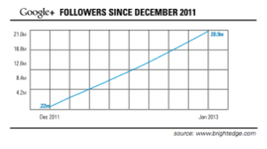 Google+ Growth