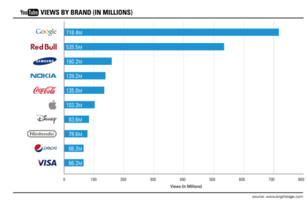 Top 10 YouTube Brand Subscibers