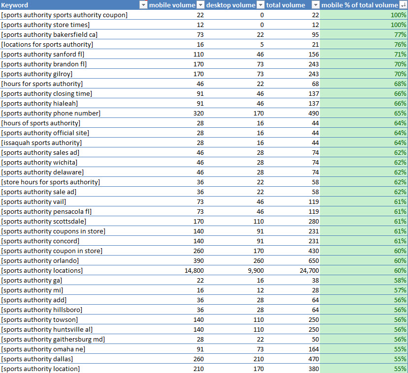 Searches for Sports Authority locations index high on mobile devices. 