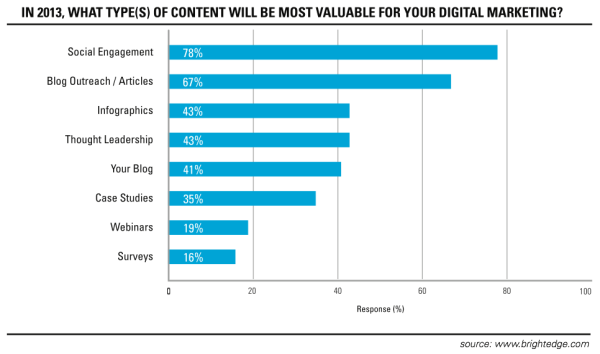 2013 BrightEdge Search Marketer Survey Results - Content Types