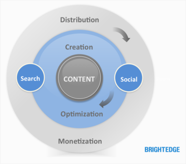 The-Content-Catalyst-How-Content-Drives-Search-and-Social-Synergy
