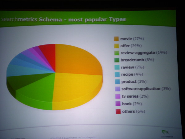 Schema Use by Popularity