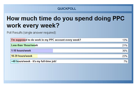 How much time do you spend doing PPC management per week?