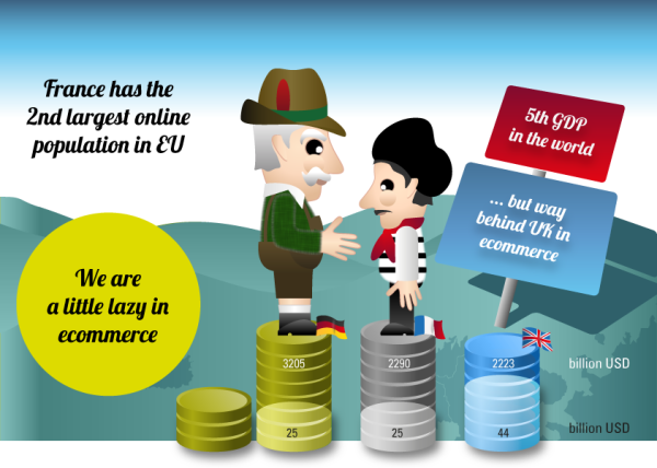 GDP, ecommerce & online population in France, Germany, United Kingdom