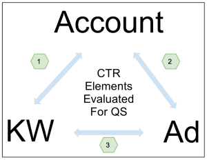 The various levels at which Google evaluates CTR to determine Quality Score.