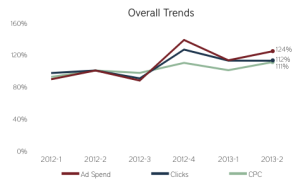 rkg q2 2013 overall ppc trends