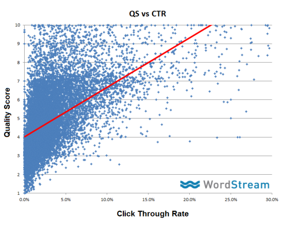 quality score vs. click through rate