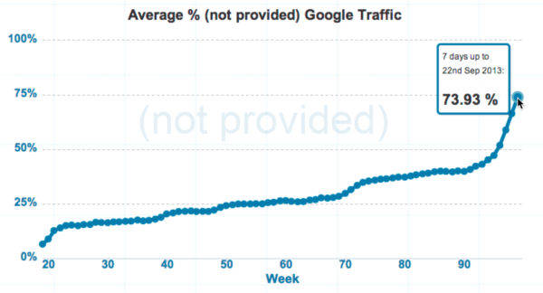 Not Provided Count - Charting the rise of (not provided) in Google Analytics-1