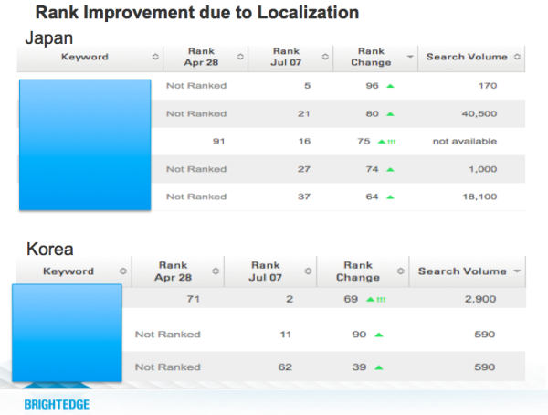  Rank Improvement due to Localization - Adobe