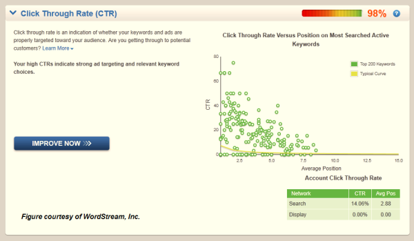 High CTR  = High Quality Scores 