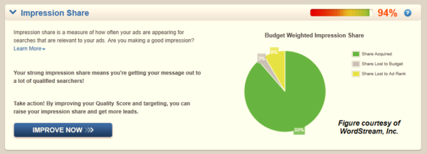 Figure E: Being Picky with Keywords Means capturing a high impression share of a more narrow portfolio of keywords