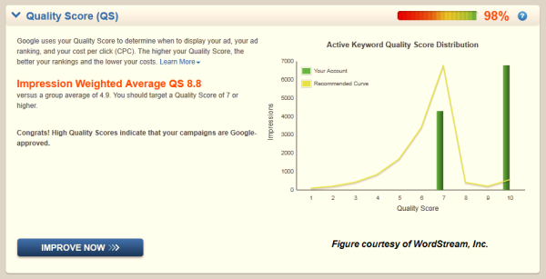 Figure A: The Reason for Such High Quality Scores is (Surprise!) The Advertiser’s Amazing CTR’s