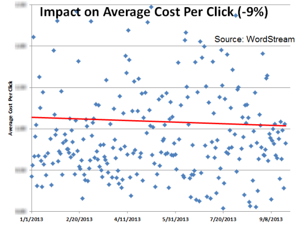 enhanced-campaigns-cpc-impact