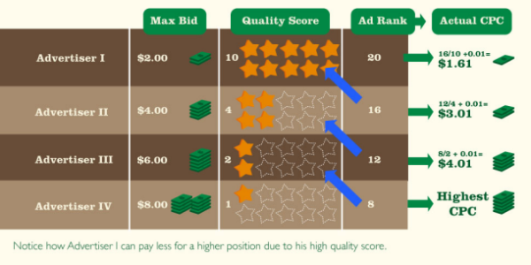 An Example Ad Auction in AdWords where 4 Advertisers are competing for the same Keyword (Figure Courtesy of WordStream, Inc.).