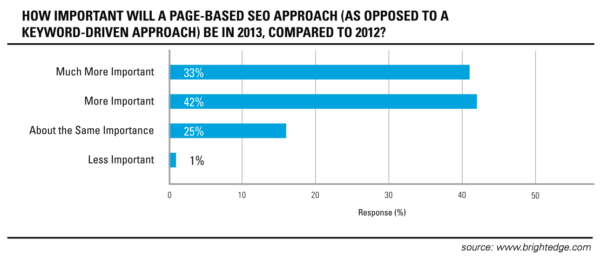 BrightEdge Search Marketer Survey - 2013