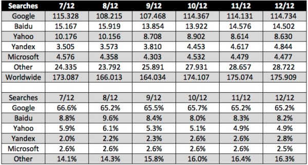 Google Still World’s Most Popular Search Engine By Far, But Share Of Unique Searchers Dips Slightly