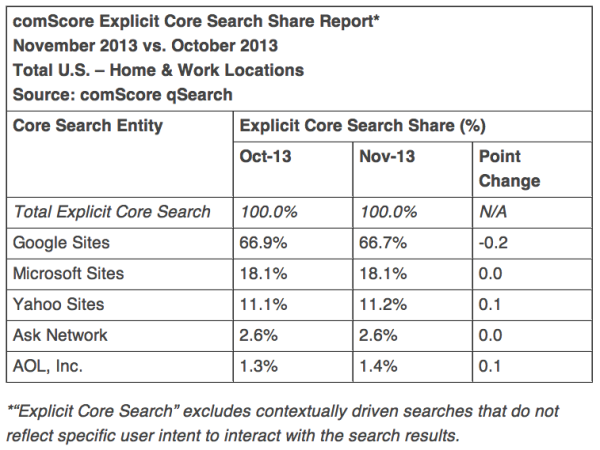  comScore Explicit Core Search Share Report* November 2013 vs. October 2013 